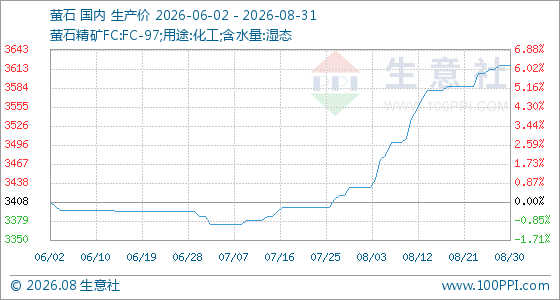 8月31日生意社萤石基准价为3618.75元/吨