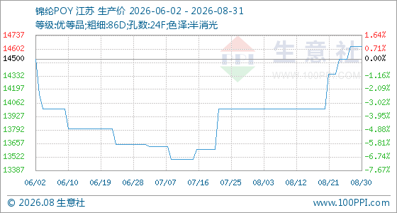 8月31日生意社锦纶POY基准价为14625.00元/吨
