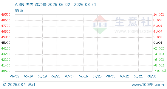 8月31日生意社AIBN基准价为45000.00元/吨