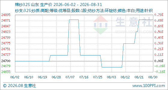 8月31日生意社棉纱32S基准价为24875.00元/吨