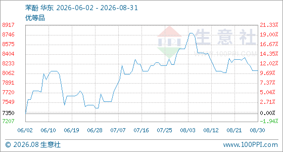 8月31日生意社苯酚基准价为8110.00元/吨