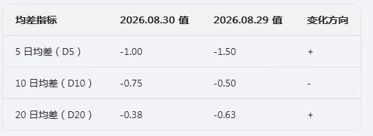 生意社2026年8月31日小苏打行情观点：窄幅波动