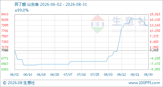 8月31日生意社异丁醛基准价为8000.00元/吨