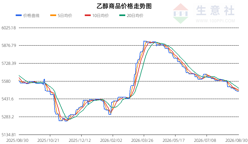 生意社2026年8月31日乙醇行情观点：震荡整理