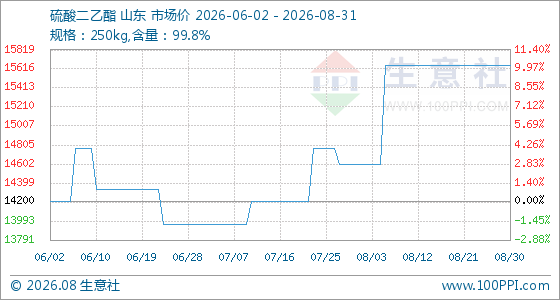 8月31日生意社硫酸二乙酯基准价为15650.00元/吨