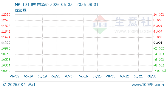 8月31日生意社NP-10基准价为11200.00元/吨