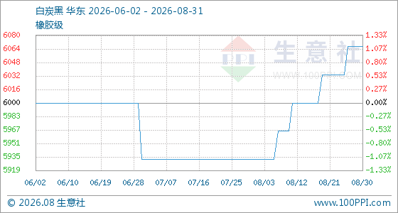 8月31日生意社白炭黑基准价为6066.67元/吨