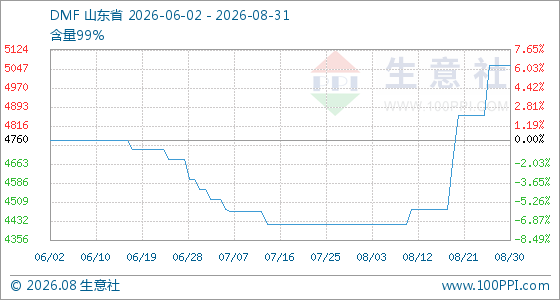 8月31日生意社DMF基准价为5060.00元/吨