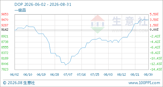 8月31日生意社DOP基准价为9475.83元/吨