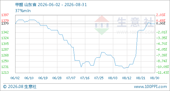8月31日生意社甲醛基准价为1370.00元/吨