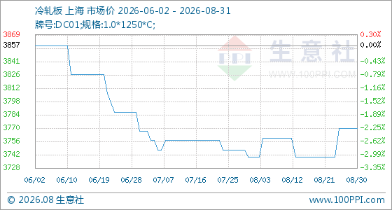 8月31日生意社冷轧板基准价为3770.00元/吨