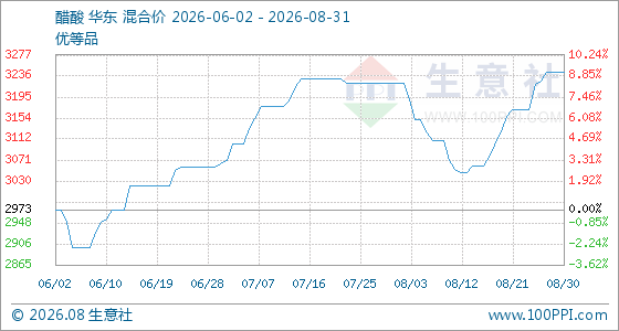 8月31日生意社醋酸基准价为3243.33元/吨