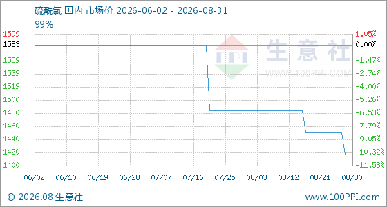 8月31日生意社硫酰氯基准价为1416.67元/吨