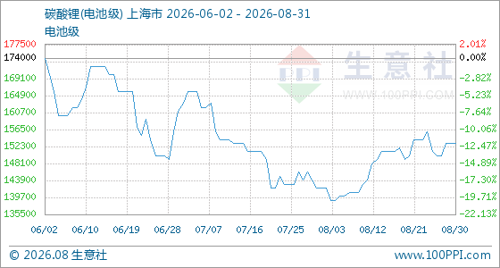 8月31日生意社碳酸锂(电池级)基准价为153000.00元/吨