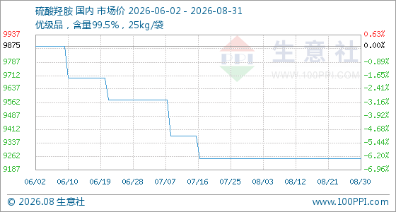 8月31日生意社硫酸羟胺基准价为9250.00元/吨