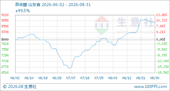 8月31日生意社异辛醇基准价为8800.00元/吨