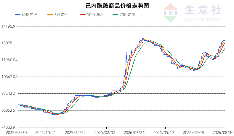 生意社2026年8月31日己内酰胺行情观点：震荡偏空