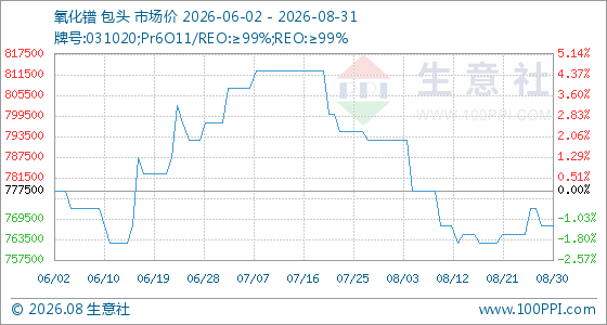 8月31日生意社氧化镨基准价为767500.00元/吨