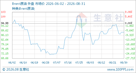 8月31日生意社Brent原油基准价为88.52美元/桶