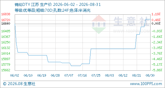 8月31日生意社锦纶DTY基准价为16740.00元/吨