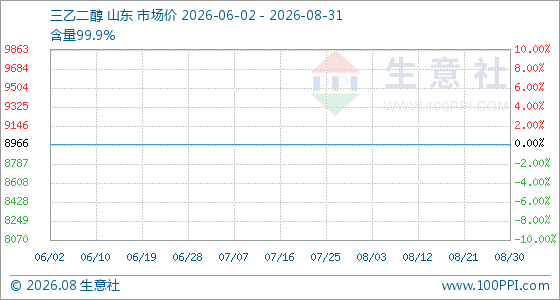 8月31日生意社三乙二醇基准价为8966.67元/吨