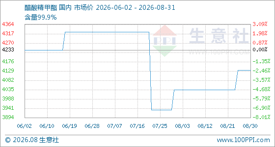 8月31日生意社醋酸精甲酯基准价为4133.33元/吨