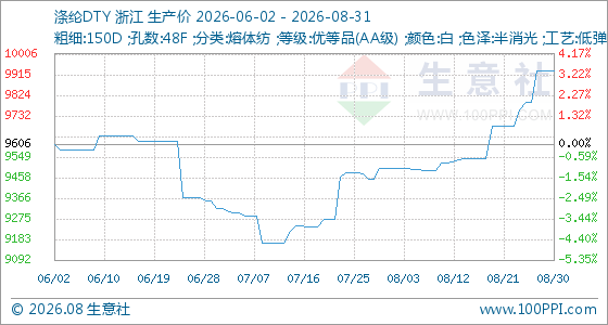 8月31日生意社涤纶DTY基准价为9930.71元/吨