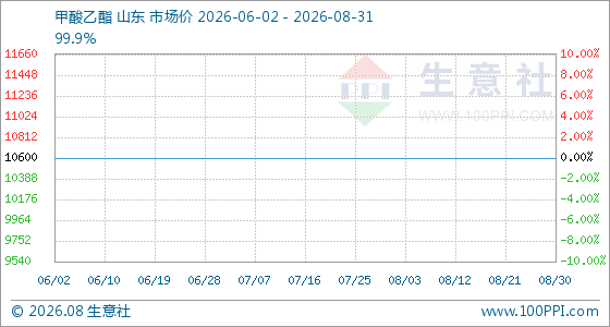 8月31日生意社甲酸乙酯基准价为10600.00元/吨