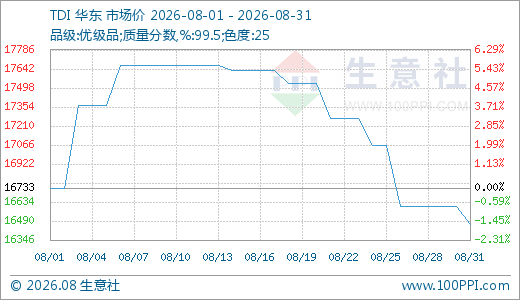 8月TDI市场震荡走低