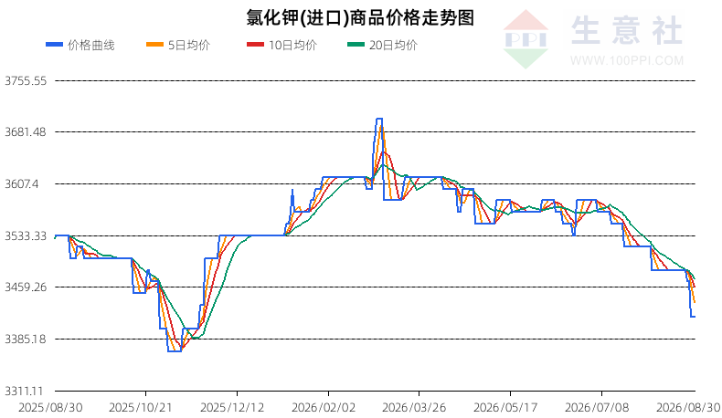 生意社2026年8月31日氯化钾行情观点：震荡运行