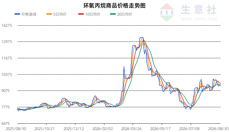生意社2026年8月31日环氧丙烷行情观点：价格趋势为震荡
