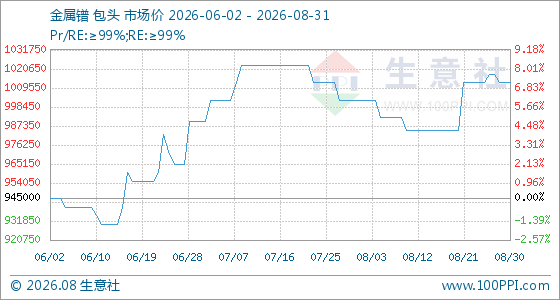 8月31日生意社金属镨基准价为1012500.00元/吨