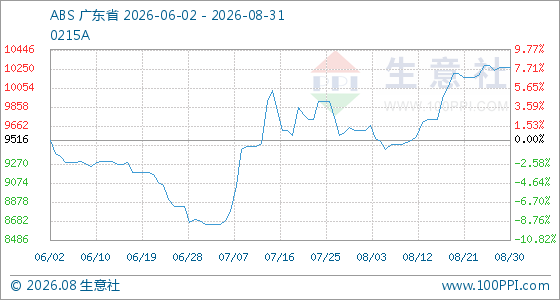 8月31日生意社ABS基准价为10266.67元/吨