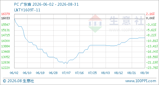 8月31日生意社PC基准价为14550.00元/吨