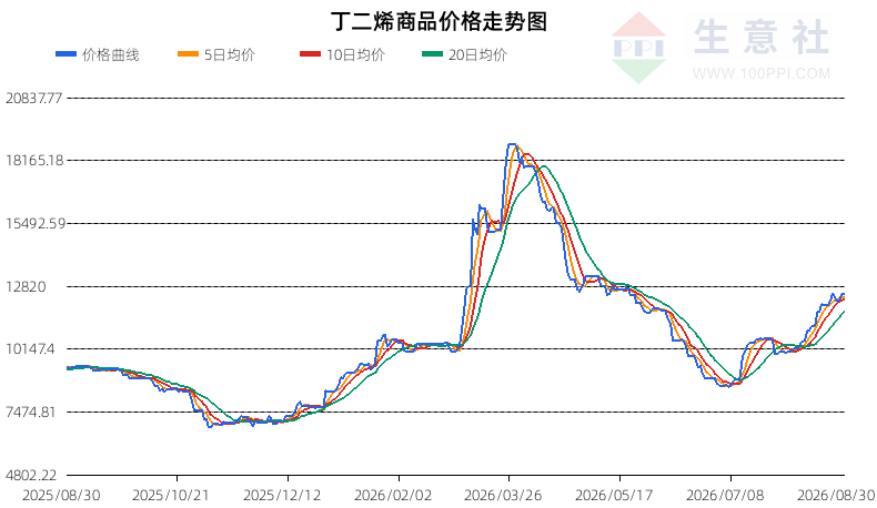 生意社2026年8月31日丁二烯行情观点：震荡