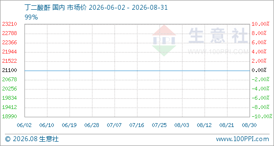 8月31日生意社丁二酸酐基准价为21100.00元/吨