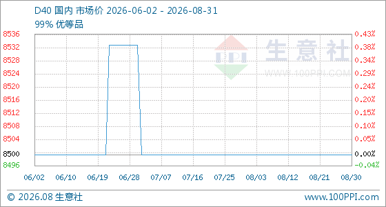 8月31日生意社D40基准价为8500.00元/吨