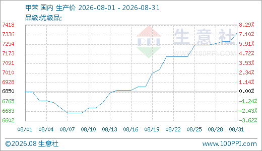 成本货源支撑 需求制约涨幅8月甲苯市场震荡上行