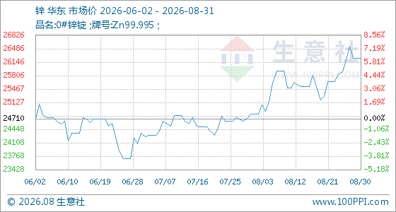 8月31日生意社锌基准价为26248.00元/吨