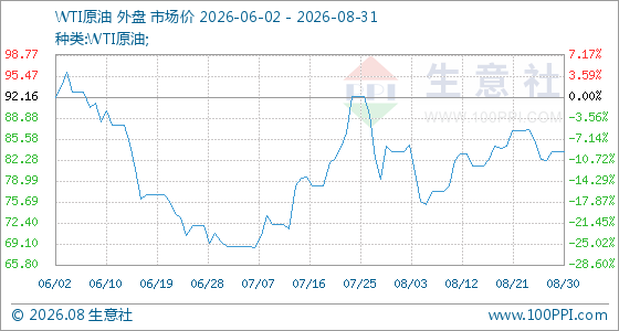 8月31日生意社WTI原油基准价为83.53美元/桶