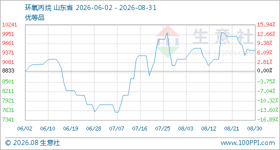 8月31日生意社环氧丙烷基准价为9466.67元/吨
