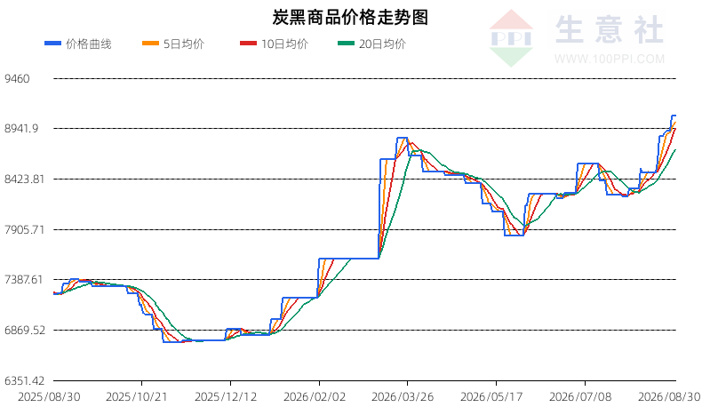 生意社2026年8月31日炭黑行情观点：震荡