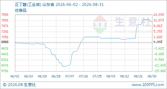 8月31日生意社正丁醇(工业级)基准价为7633.33元/吨