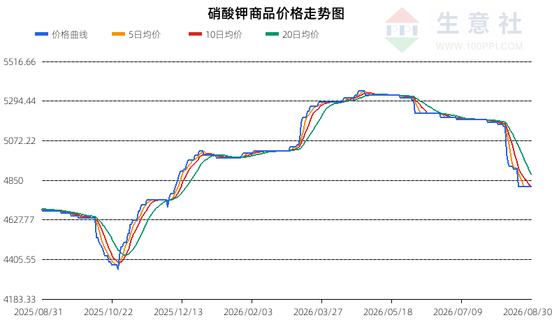 生意社2026年8月31日硝酸钾行情观点：强势整理