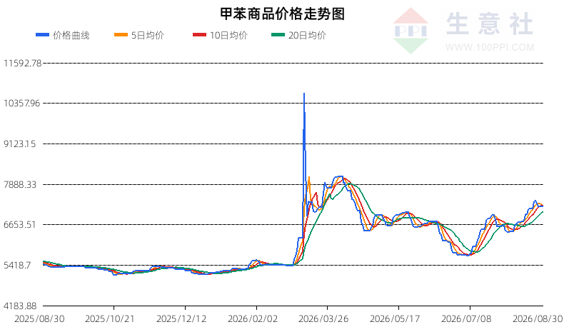 生意社2026年8月31日甲苯行情观点：震荡