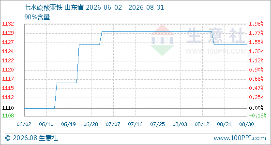 8月31日生意社七水硫酸亚铁基准价为1126.67元/吨