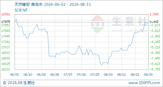 8月31日生意社天然橡胶基准价为17958.33元/吨