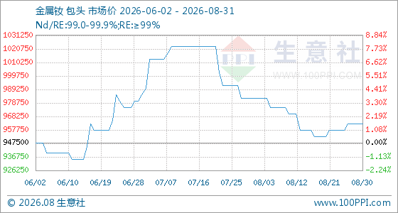 8月31日生意社金属钕基准价为962500.00元/吨
