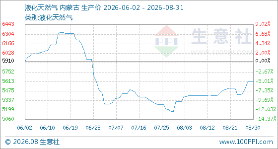 8月31日生意社液化天然气基准价为5610.00元/吨