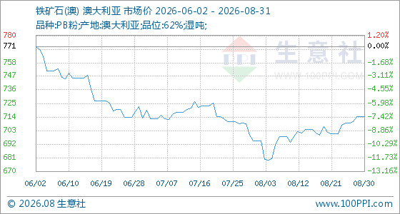 8月31日生意社铁矿石(澳)基准价为714.78元/吨